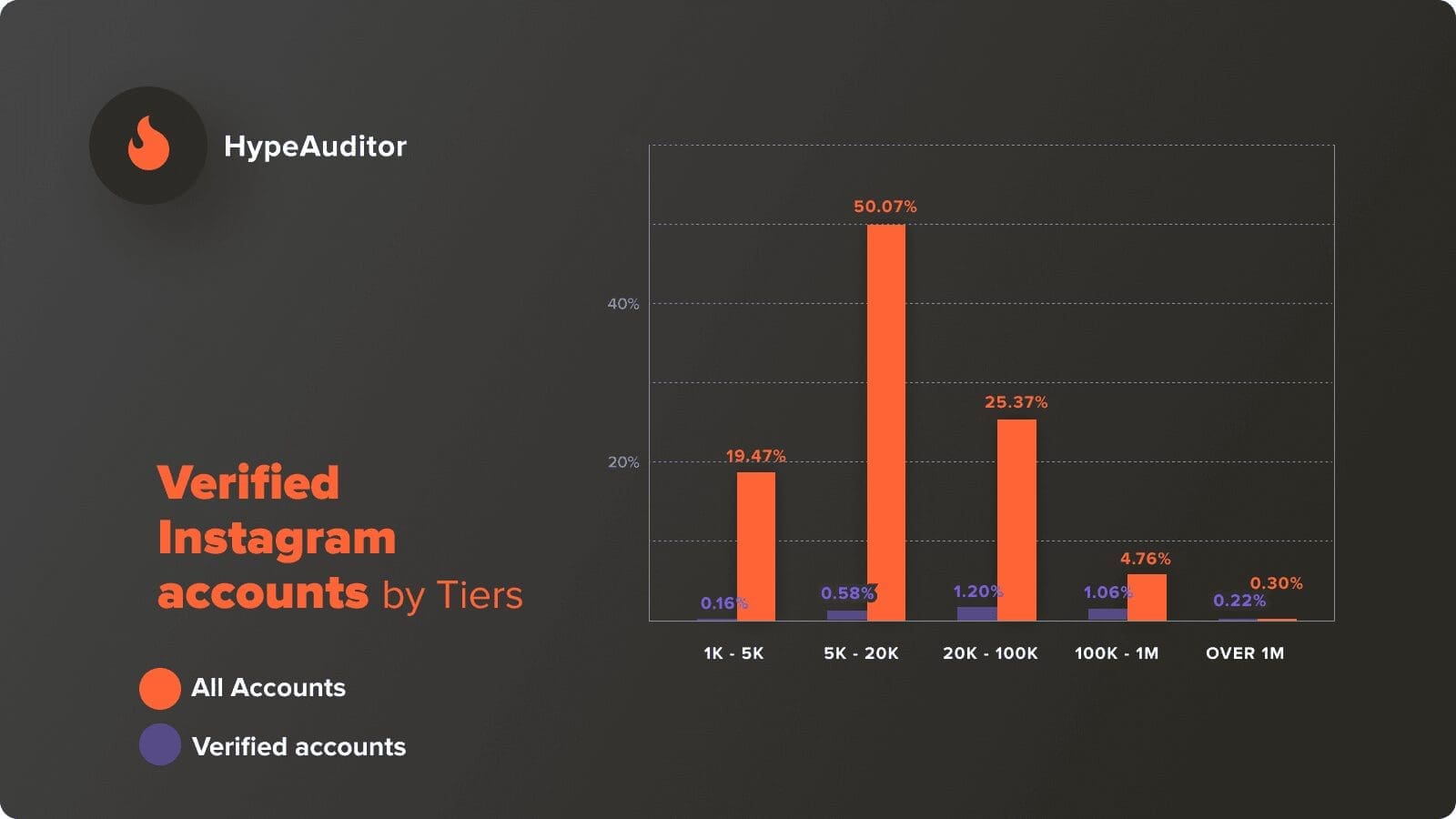instagram engagement rate verified vs non verified chart